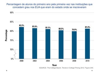 Percentagem de alunos do primeiro ano pela primeira vez nas instituições que
concedem grau nos EUA que eram do estado onde se inscreveram

SOURCE: The College Board, Trends in College Pricing 2012, Figure 24A.

 
