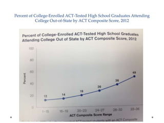 Percent of College-Enrolled ACT-Tested High School Graduates Attending
College Out-of-State by ACT Composite Score, 2012

 