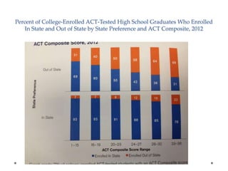Percent of College-Enrolled ACT-Tested High School Graduates Who Enrolled
In State and Out of State by State Preference and ACT Composite, 2012

 