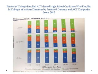 Percent of College-Enrolled ACT-Tested High School Graduates Who Enrolled
In Colleges at Various Distances by Preferred Distance and ACT Composite
Score, 2012

 