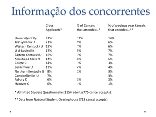 Informação dos concorrentes
Cross
Applicants*

University of Ky
Transylvania U
Western Kentucky U
U of Louisville
Eastern Kentucky U
Morehead State U
Centre C
Bellarmine U
Northern Kentucky U
Campbellsville U
Asbury C
Hanover C

% of Cancels
that attended…*

% of previous year Cancels
that attended…**

33%
21%
18%
17%
16%
14%
14%
12%
8%
7%
6%
6%

12%
9%
7%
5%
7%
6%
3%
4%
2%

14%
6%
6%
7%
7%
5%
3%
4%
3%
3%
2%
1%

3%
1%

* Admitted Student Questionnaire (1154 admits/775 cancel accepts)
** Data from National Student Clearinghouse (728 cancel accepts)

 