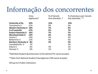 Informação dos concorrentes
Cross
Applicants*
University of Ky
33%
Transylvania U
21%
Western Kentucky U 18%
U of Louisville
17%
Eastern Kentucky U 16%
Morehead State U 14%
Centre C
14%
Bellarmine U
12%
Northern Kentucky U 8%
Campbellsville U
7%
Asbury C
6%
Hanover C
6%

% of Cancels
that attended…*

% of previous year Cancels
that attended…**

12%
9%
7%
5%
7%
6%
3%
4%
2%

14%
6%
6%
7%
7%
5%
3%
4%
3%
3%
2%
1%

3%
1%

*Admitted Student Questionnaire (1154 admits/775 cancel accepts)

**Data from National Student Clearinghouse (728 cancel accepts)
42% go to 6 Public Institutions

 