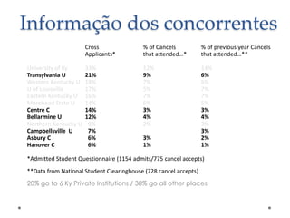 Informação dos concorrentes
Cross
Applicants*
University of Ky
Transylvania U
Western Kentucky U
U of Louisville
Eastern Kentucky U
Morehead State U
Centre C
Bellarmine U
Northern Kentucky U
Campbellsville U
Asbury C
Hanover C

% of Cancels
that attended…*

% of previous year Cancels
that attended…**

33%
21%
18%
17%
16%
14%
14%
12%
8%
7%
6%
6%

12%
9%
7%
5%
7%
6%
3%
4%
2%

14%
6%
6%
7%
7%
5%
3%
4%
3%
3%
2%
1%

3%
1%

*Admitted Student Questionnaire (1154 admits/775 cancel accepts)

**Data from National Student Clearinghouse (728 cancel accepts)
20% go to 6 Ky Private Institutions / 38% go all other places

 
