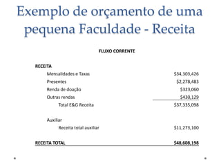 Exemplo de orçamento de uma
pequena Faculdade - Receita
FLUXO CORRENTE
RECEITA
Mensalidades e Taxas

Presentes

$34,303,426

$2,278,483

Renda de doação

$323,060

Outras rendas

$430,129

Total E&G Receita

$37,335,098

Auxiliar
Receita total auxiliar
RECEITA TOTAL

$11,273,100
$48,608,198

 