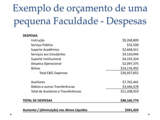 Exemplo de orçamento de uma
pequena Faculdade - Despesas
DESPESAS
Instrução
Serviço Público
Suporte Acadêmico
Serviços aos Estudantes
Suporte Institucional
Despesa Operacional
Bolsas
Total E&G Expenses

Auxiliares
Débito e outras Transferências
Total de Auxilaries e Transferências
TOTAL DE DESPESAS
Aumento / (diminuição) nos Ativos Líquidos

$9,268,809
$32,500
$2,668,411
$4,520,944
$4,193,324
$2,097,375
$14,176,492
$36,957,855

$7,762,441
$3,446,478
$11,208,919
$48,166,774
$441,424

 