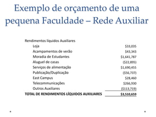 Exemplo de orçamento de uma
pequena Faculdade – Rede Auxiliar
Rendimentos líquidos Auxiliares
Loja
Acampamentos de verão
Moradia de Estudantes
Aluguel de casas
Serviços de alimentação
Publicação/Duplicação
East Campus
Telecommunicações
Outros Auxiliares
TOTAL DE RENDIMENTOS LÍQUIDOS AUXILIARES

$33,035
$43,343
$1,641,787
($22,895)
$1,690,455
($56,737)
$28,460
$266,930
($113,719)
$3,510,659

 