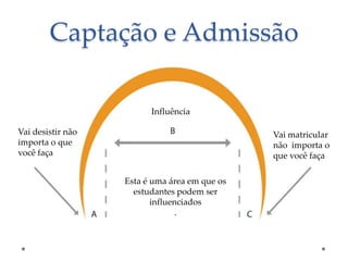 Captação e Admissão
Influência
Vai desistir não
importa o que
você faça

Vai matricular
não importa o
que você faça
Esta é uma área em que os
estudantes podem ser
influenciados
.

 