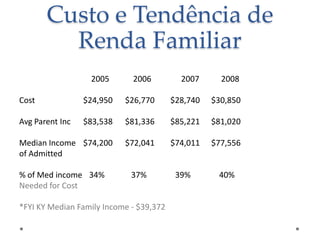 Custo e Tendência de
Renda Familiar
2005

2006

2007

2008

Cost

$24,950

$26,770

$28,740

$30,850

Avg Parent Inc

$83,538

$81,336

$85,221

$81,020

Median Income $74,200
of Admitted

$72,041

$74,011

$77,556

37%

39%

40%

% of Med income 34%
Needed for Cost

*FYI KY Median Family Income - $39,372

 