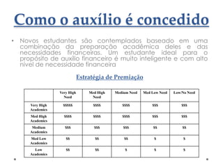 Como o auxílio é concedido
• Novos estudantes são contemplados baseado em uma
combinação da preparação acadêmica deles e das
necessidades financeiras. Um estudante ideal para o
propósito de auxílio financeiro é muito inteligente e com alto
nível de necessidade financeira
Estratégia de Premiação
Very High
Need

Med High
Need

Medium Need

Med Low Need

Low/No Need

Very High
Academics

$$$$$

$$$$

$$$$

$$$

$$$

Med High
Academics

$$$$

$$$$

$$$$

$$$

$$$

Medium
Academics

$$$

$$$

$$$

$$

$$

Med Low
Academics

$$

$$

$$

$

$

Low
Academics

$$

$$

$

$

$

 