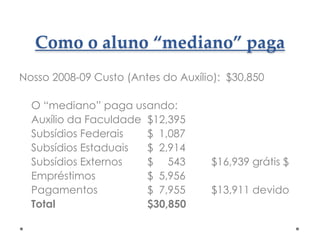 Como o aluno “mediano” paga
Nosso 2008-09 Custo (Antes do Auxílio): $30,850
O “mediano” paga usando:
Auxílio da Faculdade $12,395
Subsídios Federais
$ 1,087
Subsídios Estaduais
$ 2,914
Subsídios Externos
$ 543
Empréstimos
$ 5,956
Pagamentos
$ 7,955
Total
$30,850

$16,939 grátis $

$13,911 devido

 