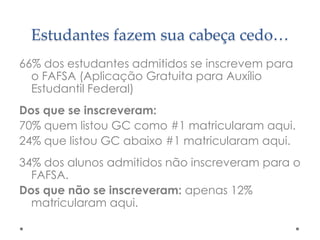 Estudantes fazem sua cabeça cedo…
66% dos estudantes admitidos se inscrevem para
o FAFSA (Aplicação Gratuita para Auxílio
Estudantil Federal)
Dos que se inscreveram:
70% quem listou GC como #1 matricularam aqui.
24% que listou GC abaixo #1 matricularam aqui.
34% dos alunos admitidos não inscreveram para o
FAFSA.
Dos que não se inscreveram: apenas 12%
matricularam aqui.

 
