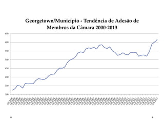Georgetown/Município - Tendência de Adesão de
Membros da Câmara 2000-2013
650

600

550

500

450

400

350

300

 
