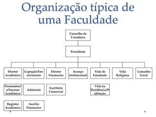 Organização típica de
uma Faculdade
Conselho de
Curadores

Presidente

Diretor
Acadêmico

Captação/Env
olvimento

Diretor
Financeiro

Permanênci
a/Sucesso
Acadêmico

Admissão

Escritório
Comercial

Registro
Acadêmico

Auxílio
Financeiro

Avanço
Institucional

Vida do
Estudante

Vida na
Residência/H
abitação

Vida
Religiosa

Conselho
Geral

 