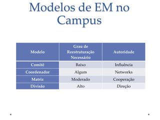 Modelos de EM no
Campus
Modelo

Grau de
Reestruturação
Necessário

Autoridade

Comitê

Baixo

Influência

Coordenador

Algum

Networks

Matriz

Moderado

Cooperação

Divisão

Alto

Direção

 