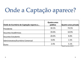 Onde a Captação aparece?
Quatro-anos
pública

Quatro-anos privada

Presidente

30.5%

74.5%

Assuntos Acadêmicos

39.0%

10.9%

Assuntos Estudantis

28.0%

8.0%

Administrativo/Escritório Comercial

0.0%

1.5%

Outro

2.4%

5.1%

Chefe de Escritório de Captação reporta a…

Noel-Levitz 2013

 