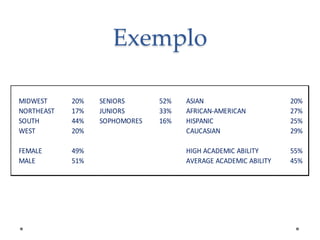 Exemplo
MIDWEST
NORTHEAST
SOUTH
WEST

20%
17%
44%
20%

FEMALE
MALE

49%
51%

SENIORS
JUNIORS
SOPHOMORES

52%
33%
16%

ASIAN
AFRICAN-AMERICAN
HISPANIC
CAUCASIAN

20%
27%
25%
29%

HIGH ACADEMIC ABILITY
AVERAGE ACADEMIC ABILITY

55%
45%

 