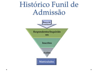 Histórico Funil de
Admissão
Busca de
Candidatos

Respondentes/Inquirido
res
Inscritos

Aceitos

Matriculados

 