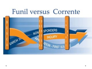 Funil versus Corrente

 