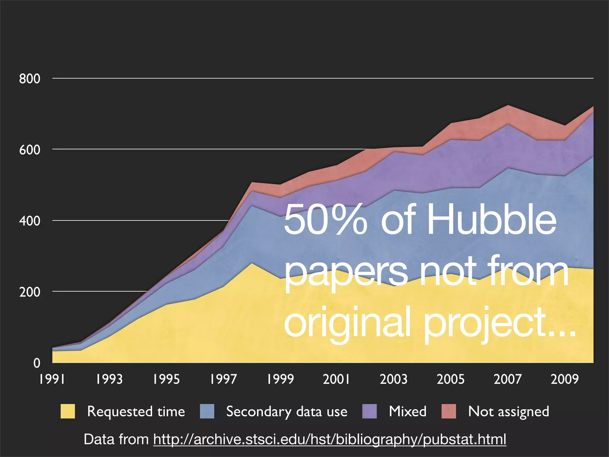 800



600



400
                                        50% of Hubble
200
                                        papers not from
                                        original project...
  0
   1991    1993     1995    1997     1999     2001    2003      2005      2007        2009

          Requested time       Secondary data use       Mixed          Not assigned
          Data from http://archive.stsci.edu/hst/bibliography/pubstat.html
 