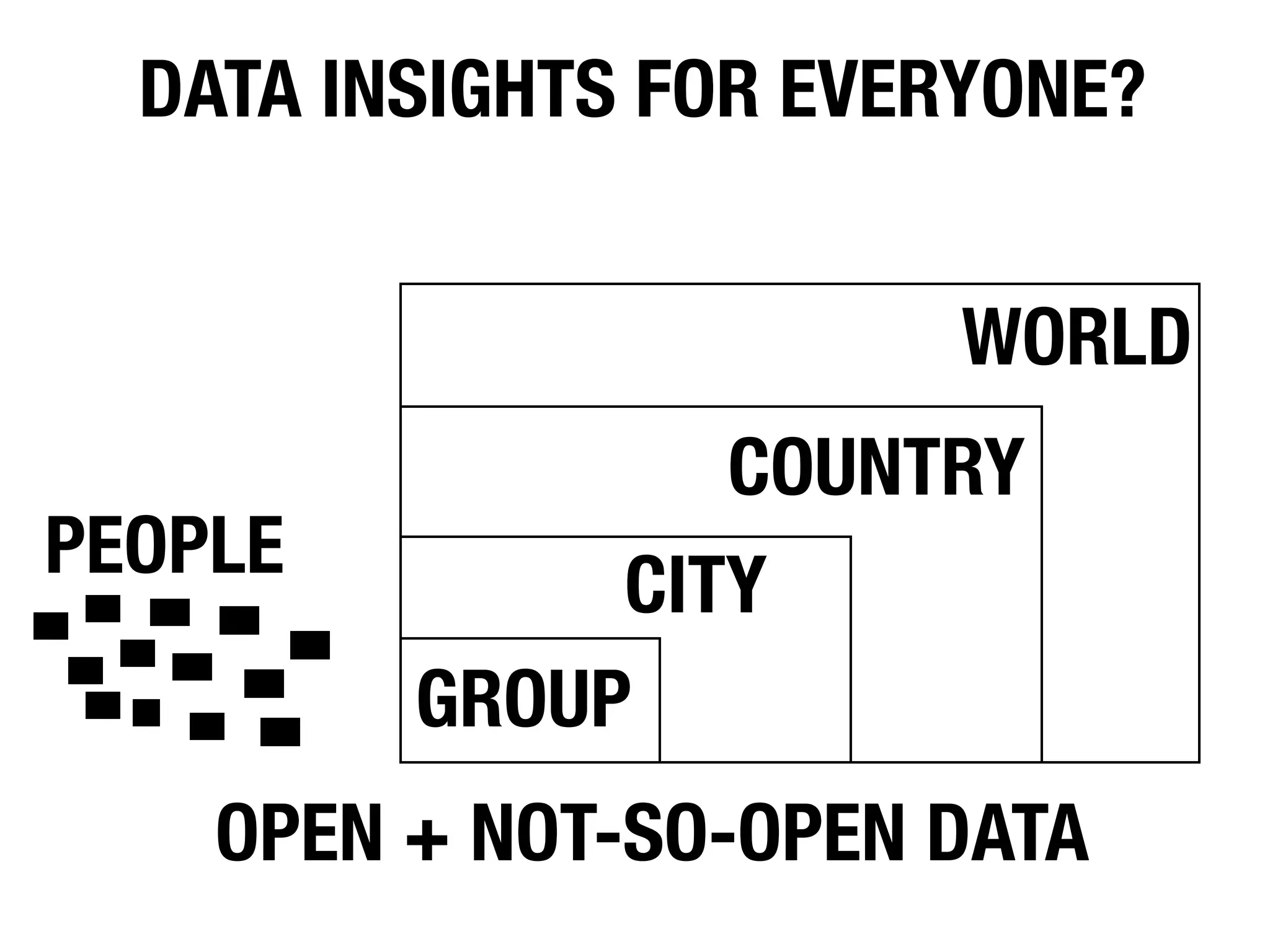 DATA INSIGHTS FOR EVERYONE?


                        WORLD
                 COUNTRY
PEOPLE        CITY
         GROUP
    OPEN + NOT-SO-OPEN DATA
 