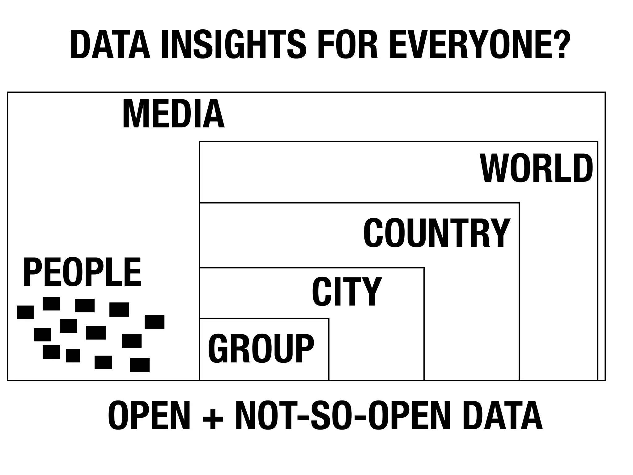 DATA INSIGHTS FOR EVERYONE?
    MEDIA
                        WORLD
                 COUNTRY
PEOPLE        CITY
         GROUP
    OPEN + NOT-SO-OPEN DATA
 