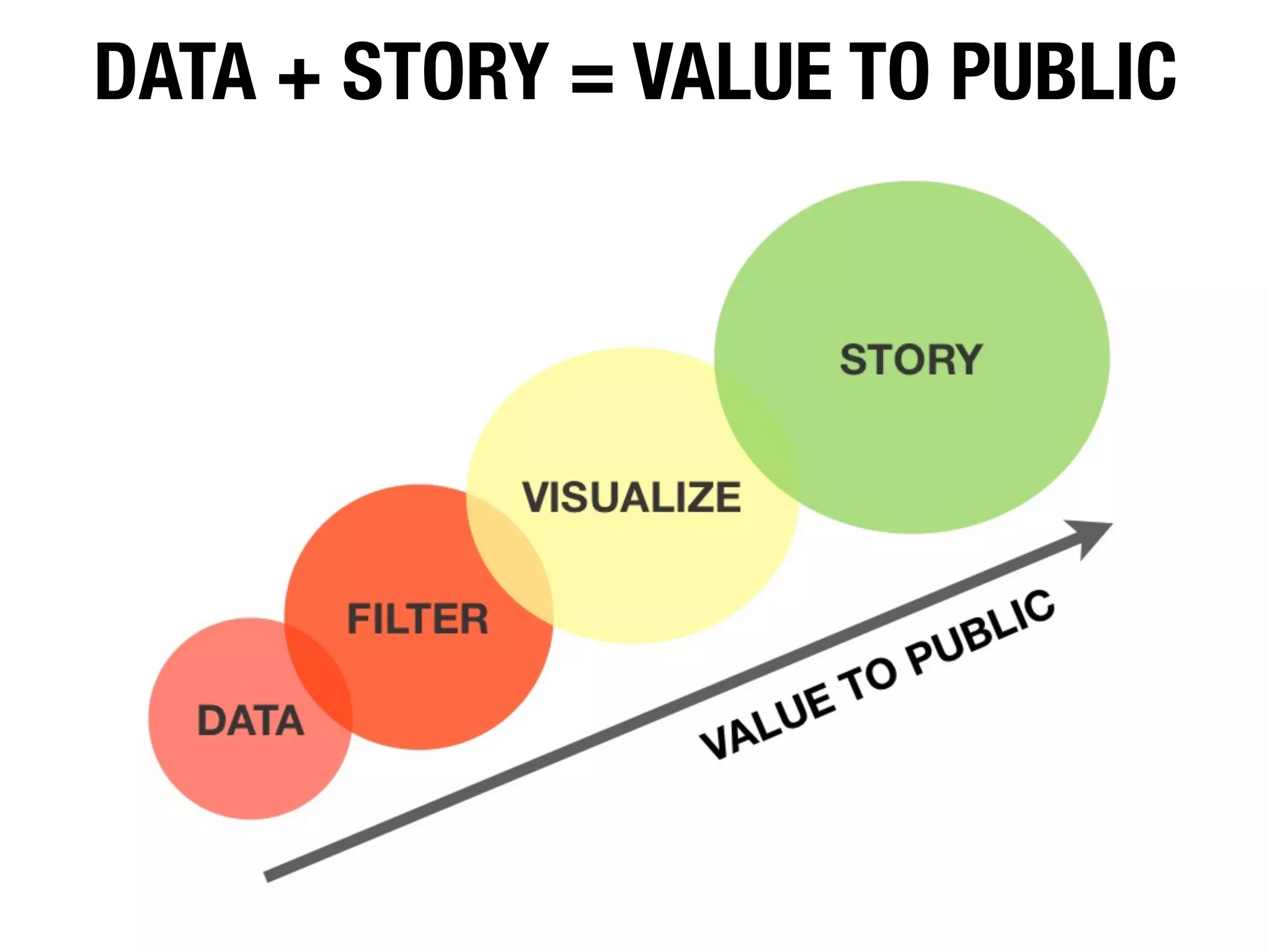 DATA + STORY = VALUE TO PUBLIC
 