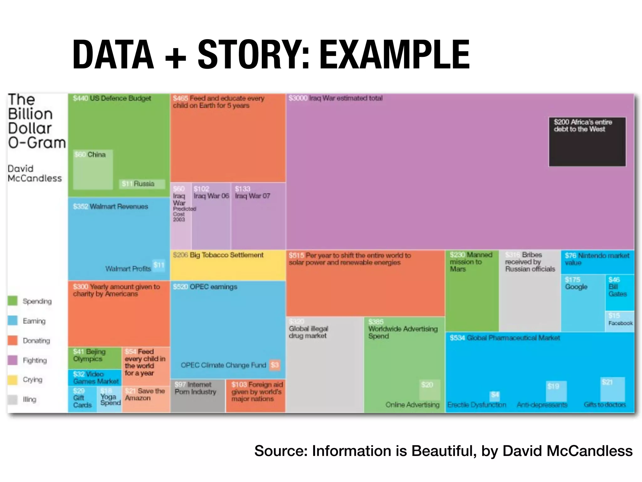 DATA + STORY: EXAMPLE




         Source: Information is Beautiful, by David McCandless
 