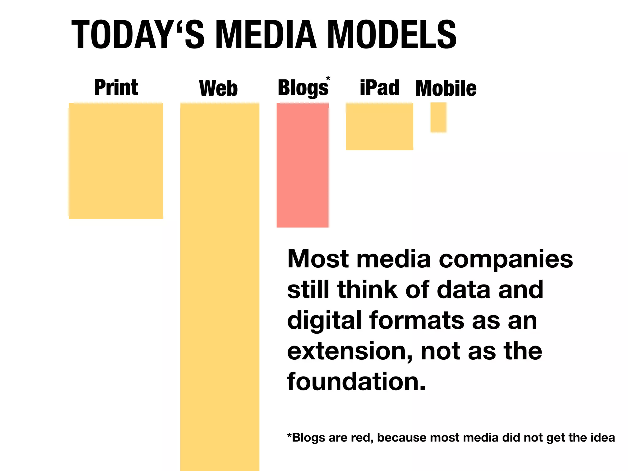 TODAY‘S MEDIA MODELS
 Print   Web   Blogs *
                           iPad Mobile




               Most media companies
               still think of data and
               digital formats as an
               extension, not as the
               foundation.

               *Blogs are red, because most media did not get the idea
 