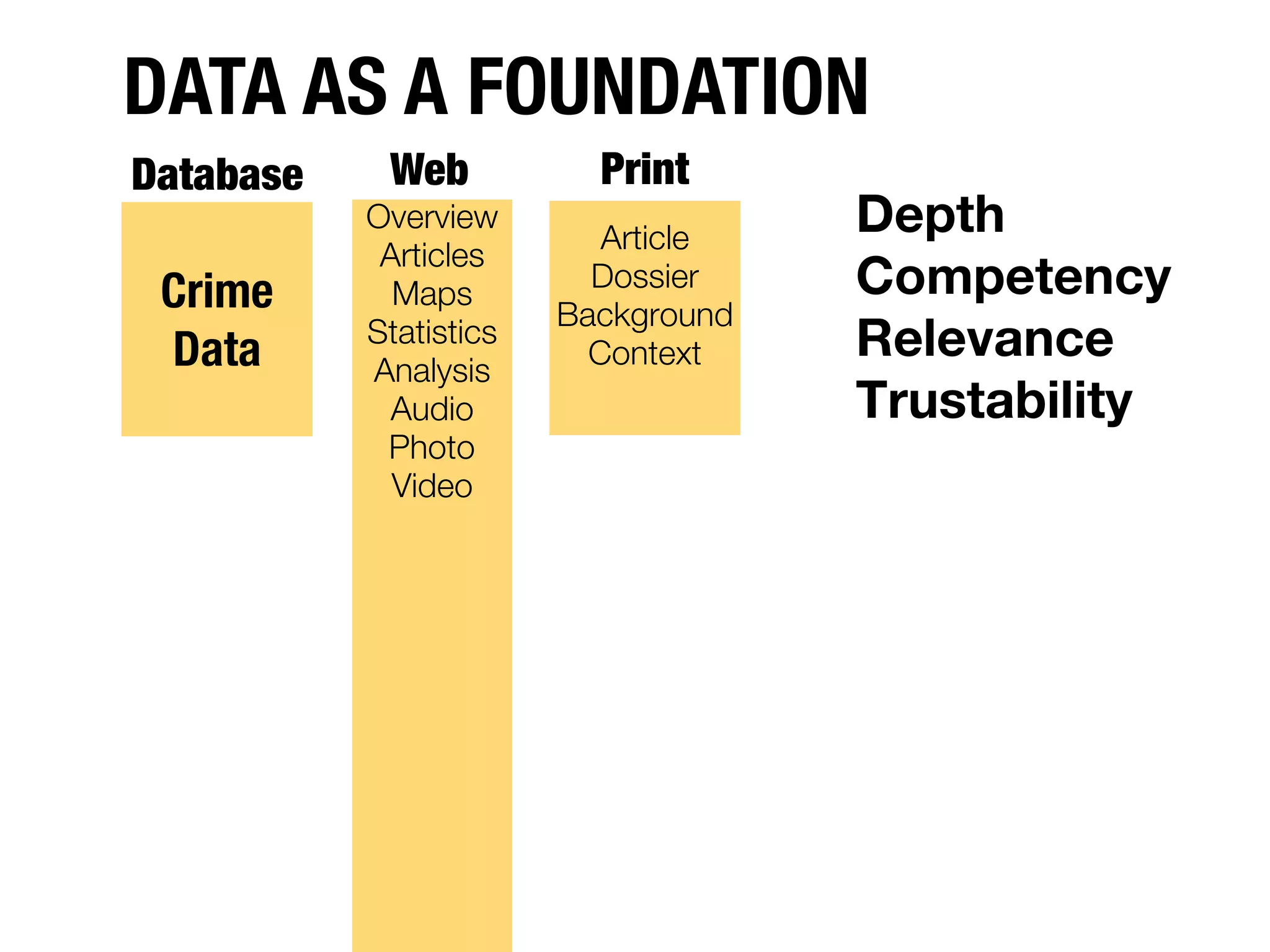 DATA AS A FOUNDATION
Database    Web           Print
           Overview
                           Article
                                     Depth
            Articles
 Crime       Maps
                          Dossier    Competency
                        Background
 Data      Statistics
                          Context    Relevance
           Analysis
             Audio                   Trustability
            Photo
             Video
 