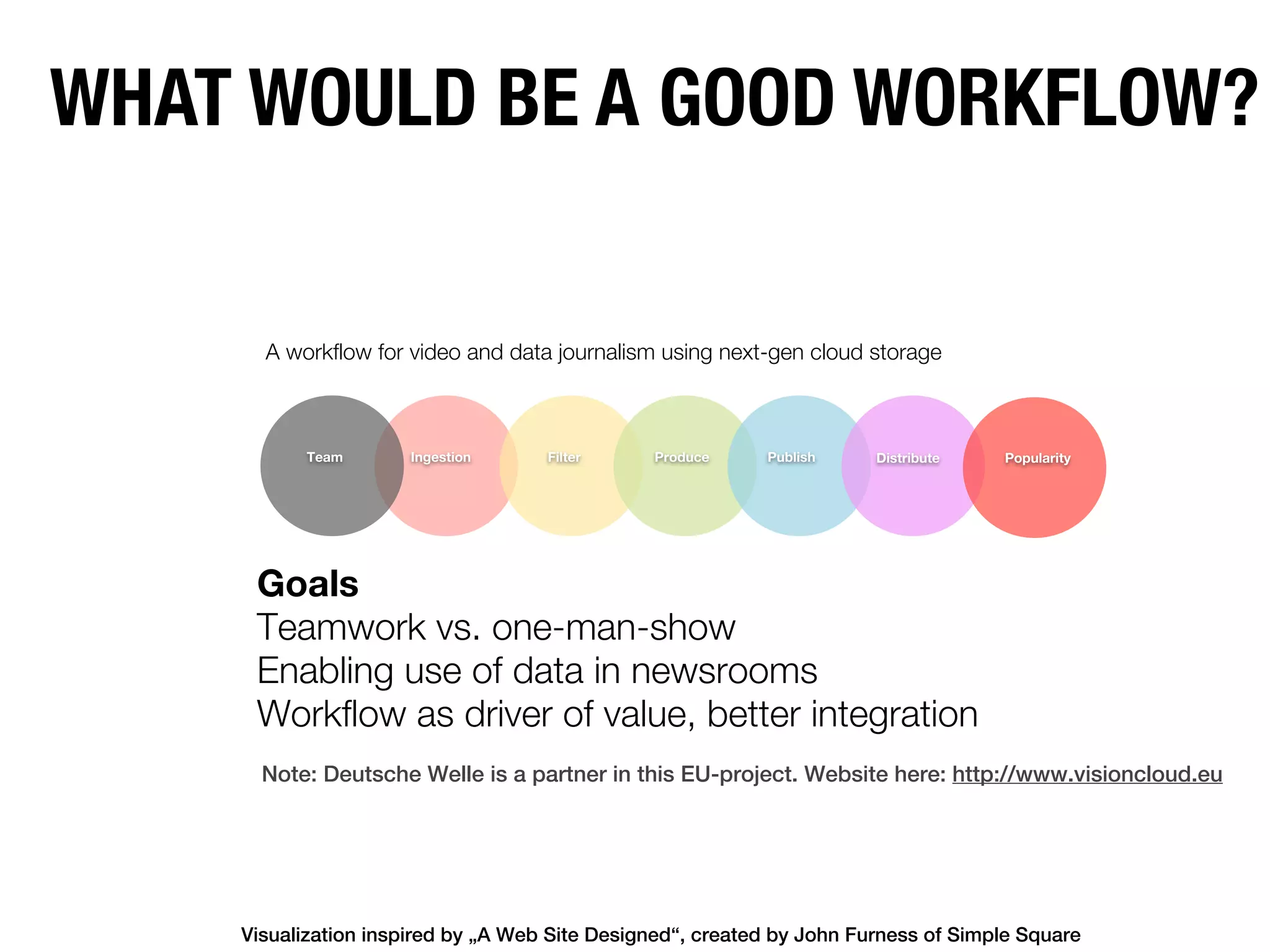 WHAT WOULD BE A GOOD WORKFLOW?

      A workflow for video and data journalism using next-gen cloud storage



          Team       Ingestion      Filter     Produce     Publish     Distribute   Popularity




     Goals
     Teamwork vs. one-man-show
     Enabling use of data in newsrooms
     Workflow as driver of value, better integration
      Note: Deutsche Welle is a partner in this EU-project. Website here: http://www.visioncloud.eu




    Visualization inspired by „A Web Site Designed“, created by John Furness of Simple Square
 