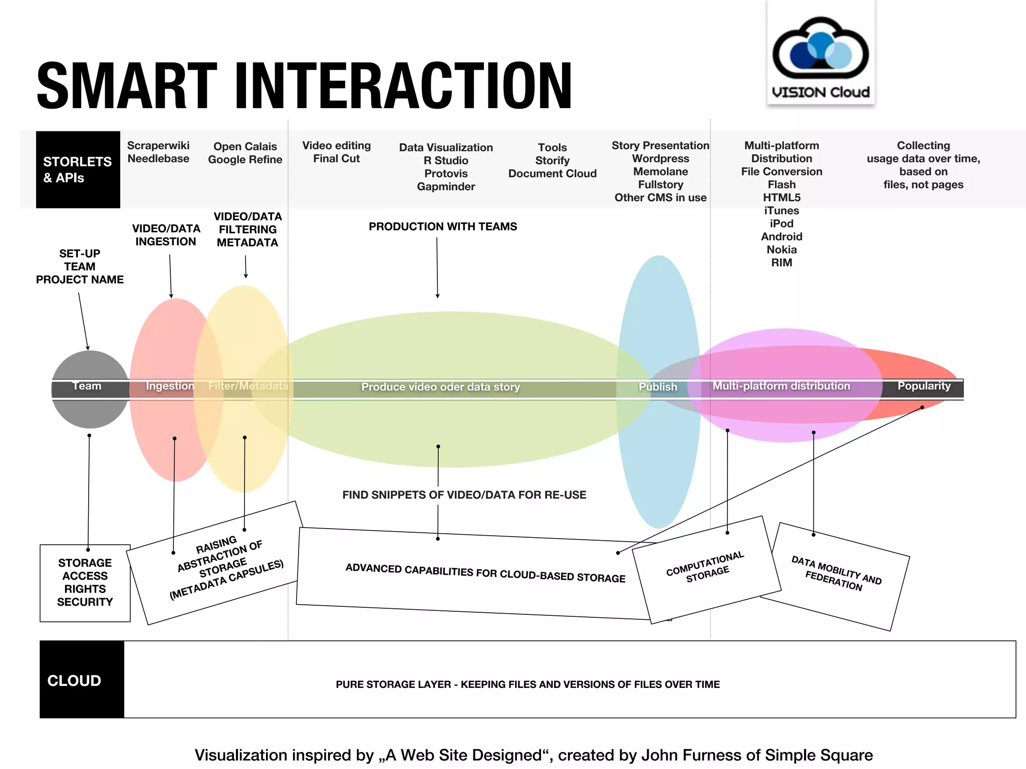 SMART INTERACTION
               Scraperwiki      Open Calais      Video editing    Data Visualization       Tools         Story Presentation        Multi-platform                  Collecting
 STORLETS      Needlebase      Google Refine       Final Cut          R Studio             Storify           Wordpress               Distribution           usage data over time,
                                                                      Protovis         Document Cloud        Memolane              File Conversion                 based on
 & APIs                                                                                                       Fullstory                  Flash                 files, not pages
                                                                     Gapminder
                                                                                                         Other CMS in use               HTML5
                                                                                                                                        iTunes
                                VIDEO/DATA
               VIDEO/DATA                                    PRODUCTION WITH TEAMS                                                       iPod
                                 FILTERING
               INGESTION                                                                                                               Android
                                METADATA
   SET-UP                                                                                                                                Nokia
    TEAM                                                                                                                                  RIM
PROJECT NAME




    Team          Ingestion    Filter/Metadata              Produce video oder data story                     Publish         Multi-platform distribution         Popularity




                                                        FIND SNIPPETS OF VIDEO/DATA FOR RE-USE



                                ING    F
                           RAIS TION O
                               C                                                                                              NAL            DAT
  STORAGE                   TRA     E    )                                                                               ATIO                    A MO
                        ABS TORAG SULES                  ADVANCED CAPABILITIES
                                                                                 FOR CLOUD-BASED STOR
                                                                                                                      PUT GE
                                                                                                                   COM ORA                      FED BILITY A
   ACCESS                   S
                                AC AP                                                                   AGE           ST                            ERA
                                                                                                                                                        TION ND
   RIGHTS                    DAT
                      (M ETA
  SECURITY




 CLOUD                                                 PURE STORAGE LAYER - KEEPING FILES AND VERSIONS OF FILES OVER TIME




                              Visualization inspired by „A Web Site Designed“, created by John Furness of Simple Square
 