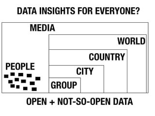 DATA INSIGHTS FOR EVERYONE?
    MEDIA
                        WORLD
                 COUNTRY
PEOPLE        CITY
         GROUP
    OPEN + NOT-SO-OPEN DATA
 