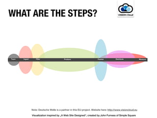Text
WHAT ARE THE STEPS?



Team   Ingest      Filter                   Produce                       Publish         Distribute            Measure




                Note: Deutsche Welle is a partner in this EU-project. Website here: http://www.visioncloud.eu

                Visualization inspired by „A Web Site Designed“, created by John Furness of Simple Square
 