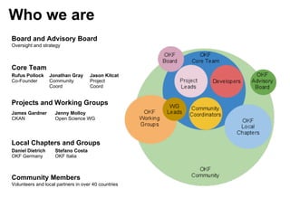 Who we are
Board and Advisory Board
Oversight and strategy



Core Team
Rufus Pollock     Jonathan Gray     Jason Kitcat
Co-Founder        Community         Project
                  Coord             Coord


Projects and Working Groups
James Gardner       Jenny Molloy
CKAN                Open Science WG




Local Chapters and Groups
Daniel Dietrich     Stefano Costa
OKF Germany         OKF Italia



Community Members
Volunteers and local partners in over 40 countries
 