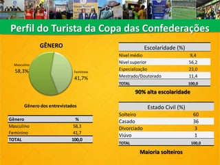 Perfil do Turista da Copa das Confederações
Masculino
58,3% Feminino
41,7%
GÊNERO
Gênero %
Masculino 58,3
Feminino 41,7
TOTAL 100,0
Gênero dos entrevistados
Escolaridade (%)
Nível médio 9,4
Nível superior 56,2
Especialização 23,0
Mestrado/Doutorado 11,4
TOTAL 100,0
90% alta escolaridade
Estado Civil (%)
Solteiro 60
Casado 36
Divorciado 3
Viúvo 1
TOTAL 100,0
Maioria solteiros
 