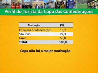 Motivação (%)
Copa das Confederações 18,7
São João 22,3
Lazer 59,0
TOTAL 100,0
Perfil do Turista da Copa das Confederações
Copa não foi a maior motivação
 