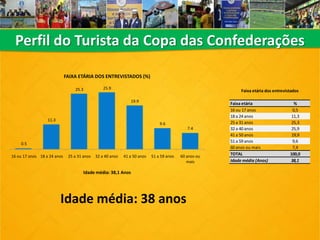 Perfil do Turista da Copa das Confederações
0.5
11.3
25.3 25.9
19.9
9.6
7.4
16 ou 17 anos 18 a 24 anos 25 a 31 anos 32 a 40 anos 41 a 50 anos 51 a 59 anos 60 anos ou
mais
FAIXA ETÁRIA DOS ENTREVISTADOS (%)
Idade média: 38,1 Anos
Faixa etária %
16 ou 17 anos 0,5
18 a 24 anos 11,3
25 a 31 anos 25,3
32 a 40 anos 25,9
41 a 50 anos 19,9
51 a 59 anos 9,6
60 anos ou mais 7,4
TOTAL 100,0
Idade média (Anos) 38,1
Faixa etária dos entrevistados
Idade média: 38 anos
 