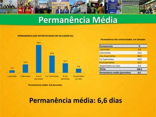 Permanência Média
Permanencia %
1 pernoite 3,6
2 pernoites 12,0
3 ou 4 pernoites 40,0
5 a 7 pernoites 24,8
8 a15 pernoites 13,7
16 pernoites ou mais 5,9
TOTAL 100,0
Permanência média (pernoites) 6,6
Permanência dos entrevistados em Salvador
3.6
12.0
40.0
24.8
13.7
5.9
1 pernoite 2 pernoites 3 ou 4
pernoites
5 a 7 pernoites 8 a15
pernoites
16 pernoites
ou mais
PERMANENCIA DOS ENTREVISTADOS EM SALVADOR (%)
Permanencia média: 6,6 pernoites
Permanência média: 6,6 dias
 
