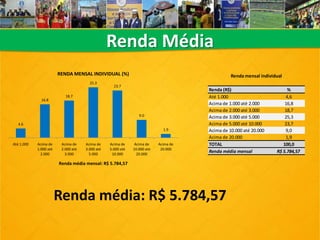 Renda Média
4.6
16.8
18.7
25.3
23.7
9.0
1.9
Até 1.000 Acima de
1.000 até
2.000
Acima de
2.000 até
3.000
Acima de
3.000 até
5.000
Acima de
5.000 até
10.000
Acima de
10.000 até
20.000
Acima de
20.000
RENDA MENSAL INDIVIDUAL (%)
Renda média mensal: R$ 5.784,57
Renda (R$) %
Até 1.000 4,6
Acima de 1.000 até 2.000 16,8
Acima de 2.000 até 3.000 18,7
Acima de 3.000 até 5.000 25,3
Acima de 5.000 até 10.000 23,7
Acima de 10.000 até 20.000 9,0
Acima de 20.000 1,9
TOTAL 100,0
Renda média mensal R$ 5.784,57
Renda mensal individual
Renda média: R$ 5.784,57
 