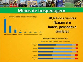 Meios de hospedagem
53.4
25.6
11.8
3.5 1.7 1.6 1.5 0.9
HotelCasa de parentes ou amigosPousada Albergue Resort Imóvel alugadoFlat/Apart Outro
PRINCIPAL MEIO DE HOSPEDAGEM UTILIZADO (%)
70,4% dos turistas
ficaram em
hotéis, pousadas e
similares
0% 10% 20% 30% 40% 50% 60% 70% 80% 90% 100%
Atendime
nto
Garçom
Camareira
Higiene
Alimentaç
ão
AVALIAÇÃO DO MEIO DE HOSPEDAGEM (%)
Muito Bom Bom Regular Ruim Muito Ruim
 