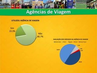 Agências de Viagem
Sim
19.3%
Não
80.7%
UTILIZOU AGÊNCIA DE VIAGEM
39.8%
50.0%
7.2%
1.8%
1.2%
AVALIAÇÃO DOS SERVIÇOS DA AGÊNCIA DE VIAGEM
Muito Bom Bom Regular Ruim Muito Ruim
 