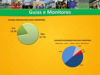 Guias e Monitores
Sim
18.3%
Não
81.7%
UTILIZOU SERVIÇOS DOS GUIAS E MONITORES
44.3%
41.8%
8.9%
4.4%
0.6%
AVALIAÇÃO DOS SERVIÇOS DOS GUIAS E MONITORES
Muito Bom Bom Regular Ruim Muito Ruim
 