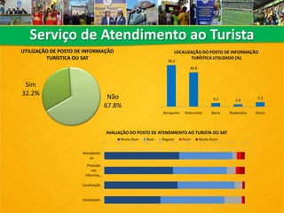 Serviço de Atendimento ao Turista
Sim
32.2%
Não
67.8%
UTILIZAÇÃO DE POSTO DE INFORMAÇÃO
TURÍSTICA OU SAT
0% 10% 20% 30% 40% 50% 60% 70% 80% 90% 100%
Atendimen
to
Precisão
nas
informaç…
Localização
Instalações
AVALIAÇÃO DO POSTO DE ATENDIMENTO AO TURISTA OU SAT
Muito Bom Bom Regular Ruim Muito Ruim
49.3
40.8
4.3 2.8
5.3
Aeroporto Pelourinho Barra Rodoviária Outro
LOCALIZAÇÃO DO POSTO DE INFORMAÇÃO
TURÍSTICA UTILIZADO (%)
 