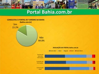 Portal Bahia.com.br
Sim
15.2%
Não
84.8%
CONSULTOU O PORTAL DE TURISMO DA BAHIA
(bahia.com.br)
0% 10% 20% 30% 40% 50% 60% 70% 80% 90% 100%
Processo de
busca das
informações
Conteúdo das
informações
Comunicação
visual
AVALIAÇÃO DO PORTAL bahia.com.br
Muito Bom Bom Regular Ruim Muito Ruim
 