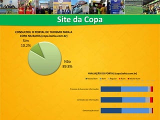 Site da Copa
Sim
10.2%
Não
89.8%
CONSULTOU O PORTAL DE TURISMO PARA A
COPA NA BAHIA (copa.bahia.com.br)
0% 10% 20% 30% 40% 50% 60% 70% 80% 90% 100%
Processo de busca das informações
Conteúdo das informações
Comunicação visual
AVALIAÇÃO DO PORTAL (copa.bahia.com.br)
Muito Bom Bom Regular Ruim Muito Ruim
 
