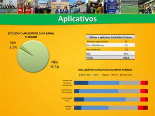 Aplicativos
Sim
3.5%
Não
96.5%
UTILIZOU O APLICATIVO GUIA BAHIA
TURISMO Utilizou o aplicativo Guia Bahia Turismo
Sistema operacional %
Sim, IOS (iPhone) 2,5
Sim, Android 1,0
Não 96,5
TOTAL 100,0
0% 10% 20% 30% 40% 50% 60% 70% 80% 90% 100%
Processo de
busca das
informações
Conteúdo das
informações
Comunicação
visual
Rapidez /
Fluidez
AVALIAÇÃO DO APLICATIVO GUIA BAHIA TURISMO
Muito Bom Bom Regular Ruim Muito Ruim
 