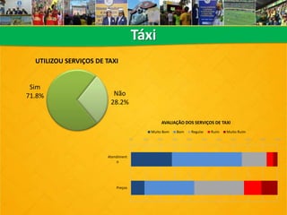 Táxi
Sim
71.8% Não
28.2%
UTILIZOU SERVIÇOS DE TAXI
0% 10% 20% 30% 40% 50% 60% 70% 80% 90% 100%
Atendiment
o
Preços
AVALIAÇÃO DOS SERVIÇOS DE TAXI
Muito Bom Bom Regular Ruim Muito Ruim
 