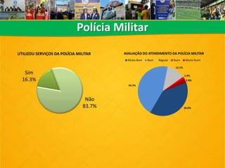 Polícia Militar
Sim
16.3%
Não
83.7%
UTILIZOU SERVIÇOS DA POLÍCIA MILITAR
39.0%
44.7%
12.1%
1.4%
2.8%
AVALIAÇÃO DO ATENDIMENTO DA POLÍCIA MILITAR
Muito Bom Bom Regular Ruim Muito Ruim
 