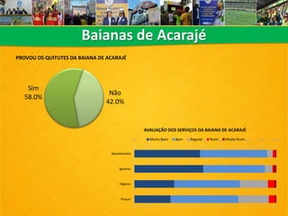 Baianas de Acarajé
Sim
58.0%
Não
42.0%
PROVOU OS QUITUTES DA BAIANA DE ACARAJÉ
0% 10% 20% 30% 40% 50% 60% 70% 80% 90% 100%
Atendimento
Iguarias
Higiene
Preços
AVALIAÇÃO DOS SERVIÇOS DA BAIANA DE ACARAJÉ
Muito Bom Bom Regular Ruim Muito Ruim
 