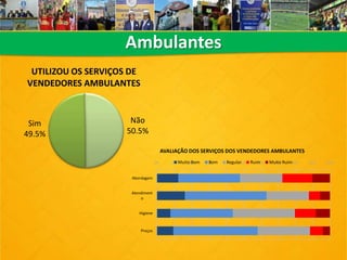 Ambulantes
Sim
49.5%
Não
50.5%
UTILIZOU OS SERVIÇOS DE
VENDEDORES AMBULANTES
0% 10% 20% 30% 40% 50% 60% 70% 80% 90% 100%
Abordagem
Atendiment
o
Higiene
Preços
AVALIAÇÃO DOS SERVIÇOS DOS VENDEDORES AMBULANTES
Muito Bom Bom Regular Ruim Muito Ruim
 